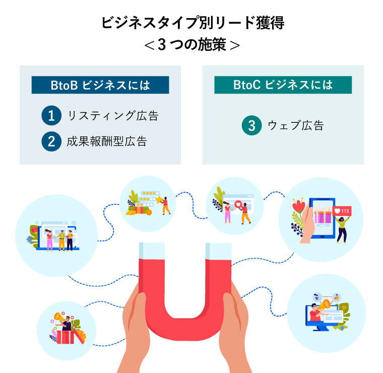 ビジネスタイプ別リード獲得< 3つの施策 >（BtoBビジネスには、① リスティング広告、② 成果報酬型広告、BtoCビジネスには、③ ウェブ広告※惹きつける磁石を手に新しいユーザーをさまざまなプロモーションで魅了する概念図）