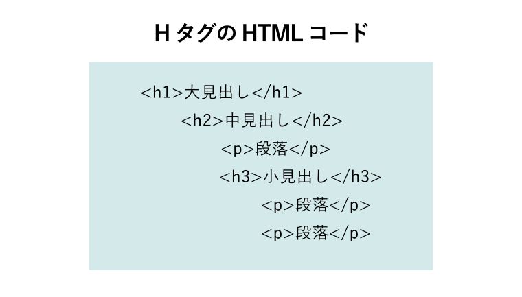 HタグのHTMLコード：h1大見出し、h2中見出し、h3小見出し