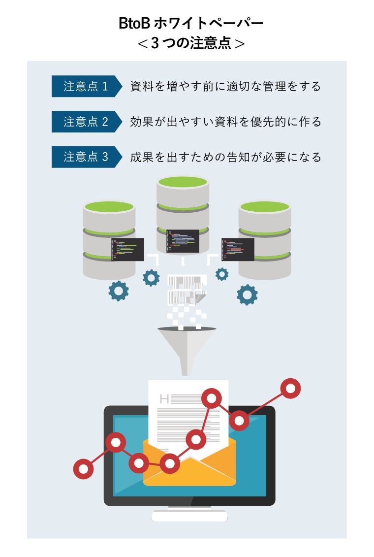 BtoBホワイトペーパー< 3つの注意点 >（ホワイトペーパーを適切な管理で有効に活用し、成果も上がる概念図）