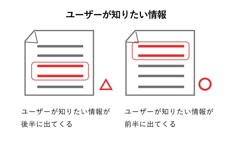 ユーザーが知りたい情報 △ユーザーが知りたい情報が 後半に出てくる ◯ユーザーが知りたい情報が 前半に出てくる