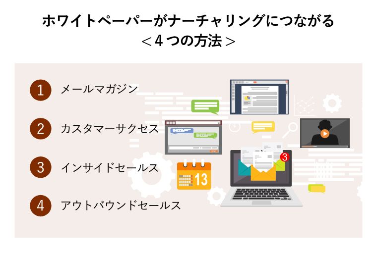 ホワイトペーパーがナーチャリングにつながる< 4つの方法 >（ホワイトペーパーを活用したメールやウェブ会議などのコミュニケーション概念図）
