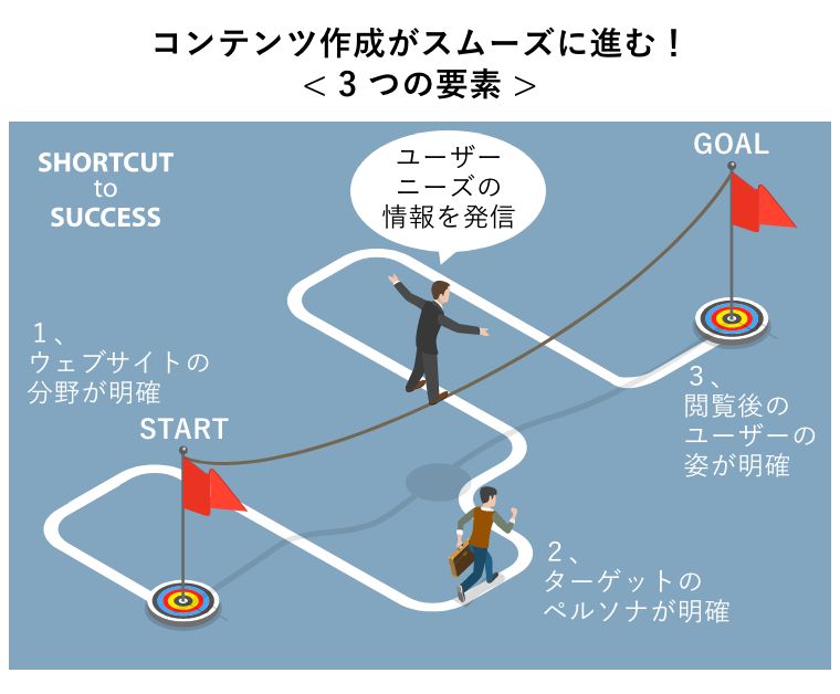 コンテンツ作成がスムーズに進む！< 3つの要素 >（START→①ウェブサイトの分野が明確→②ターゲットのペルソナが明確→③閲覧後のユーザーの姿が明確→GOAL（「ユーザーニーズの情報を発信」と発言するビジネスマン）