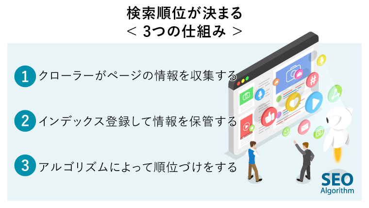 検索エンジンが決まる3つの仕組み