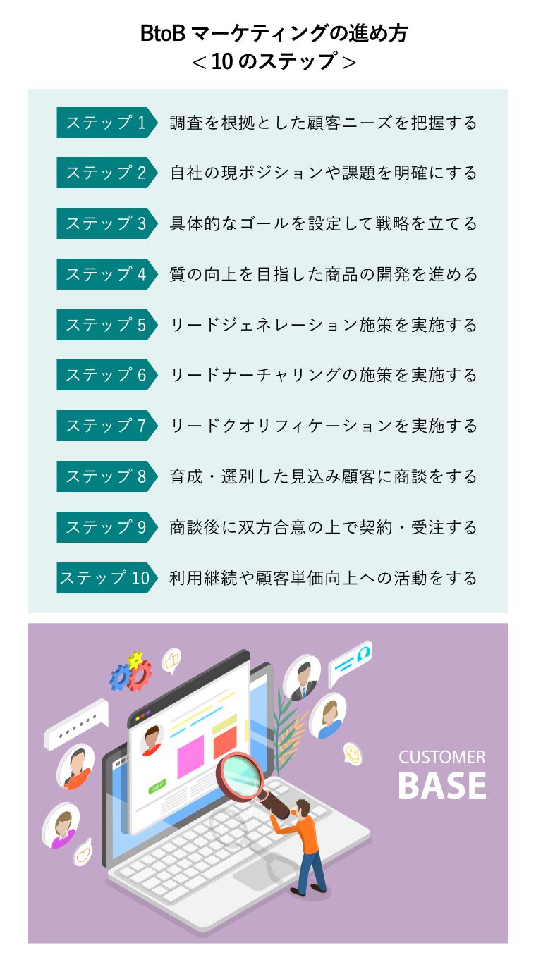 BtoBマーケティングの進め方< 10のステップ >（顧客ベース、CDMクライアントデータ管理のコンセプト図）