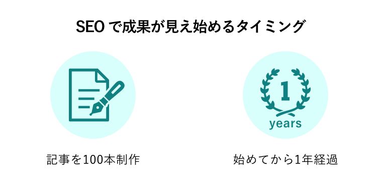 SEOで成果が見え始めるタイミング（記事を100本制作・始めてから1年経過）