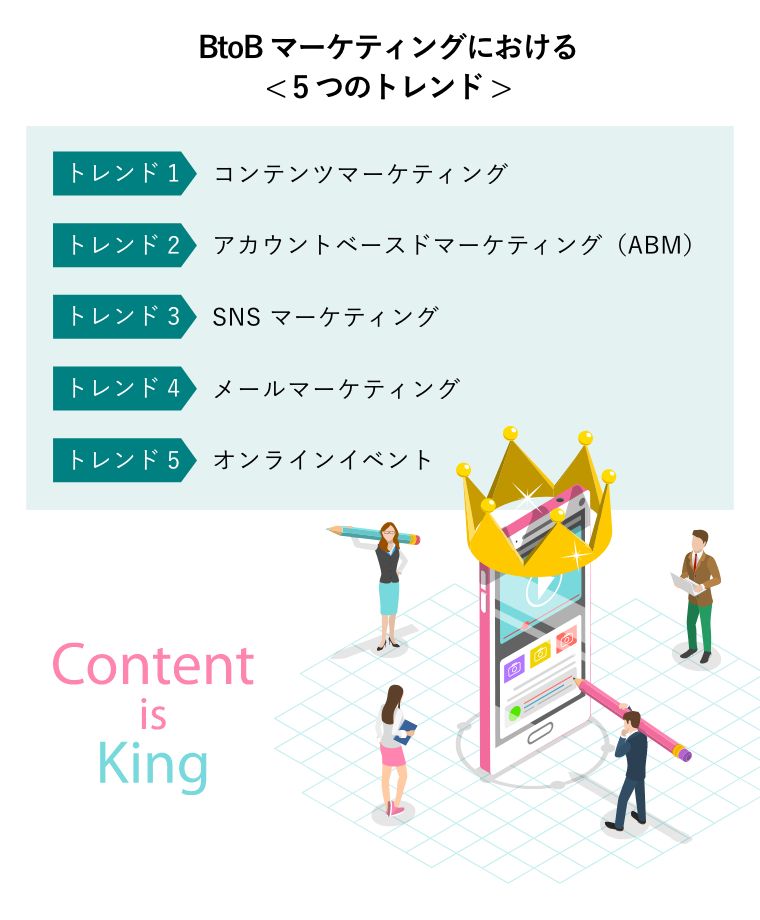BtoBマーケティングにおける< 5つのトレンド >（魅力的なブログのコンテンツ作成をし、検索TOPを獲得するコンセプト図）
