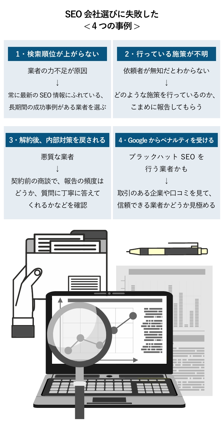 SEO会社選びに失敗した< 4つの事例 >（1・検索順位が上がらない：業者の力不足が原因→常に最新のSEO情報にふれている、長期間の成功事例がある業者を選ぶ、2・行っている施策が不明：依頼者が無知だとわからない→どのような施策を行っているのか、こまめに報告してもらう、3・解約後、内部対策を戻される：悪質な業者→契約前の商談で、報告の頻度はどうか、質問に丁寧に答えてくれるかなどを確認、4・Googleからペナルティを受ける：ブラックハットSEOを行う業者かも→取引のある企業や口コミを見て、信頼できる業者かどうか見極める）