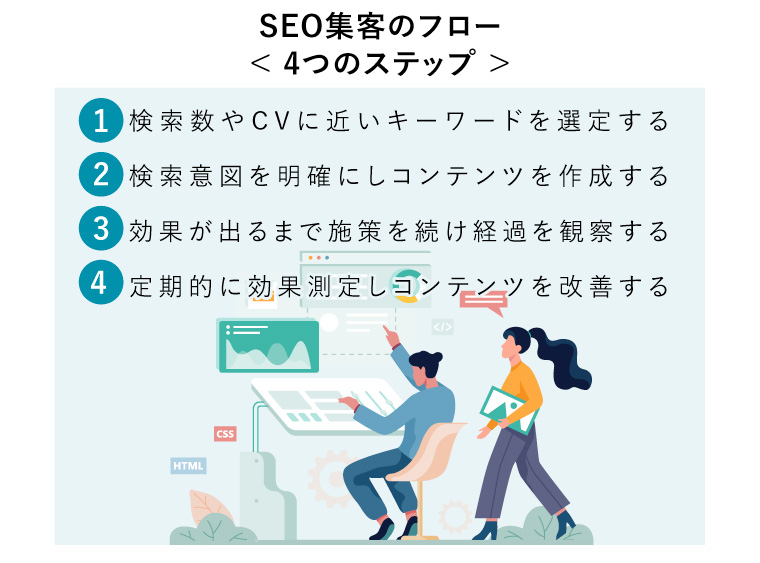 SEO集客のフロー< 4つのステップ（1:検索数やCVに近いキーワードを選定する/2:検索意図を明確にしコンテンツを作成する/3:効果が出るまで施策を続け経過を観察する/4:定期的に効果測定市コンテンツを改善する） >（SEO、SEM、ソーシャルネットワークとメディアコミュニケーションなどオンラインプロモーションを兼ね備えたデジタルマーケティングのコンセプト図）