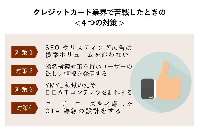 クレジットカード業界で苦戦したときの< 4つの対策(対策1:SEOやリスティング広告は検索ボリュームを追わない/対策2:指名検索対策を行いユーザーのほしい情報を発信する/対策3:YMYL領域のためEEATコンテンツを作成する/対策4:ユーザーニーズを考慮したCTA導線を設計する) >（「いいね！」をする手元の図版）