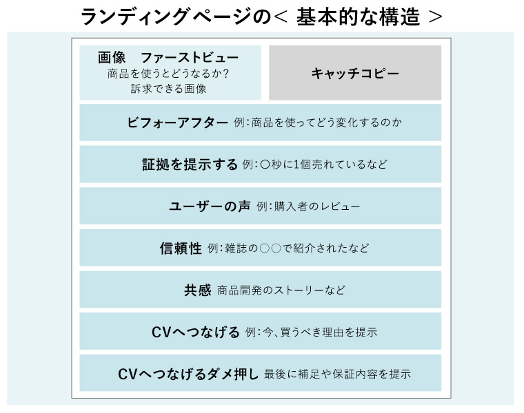 ランディングページの< 基本的な構造 >の図