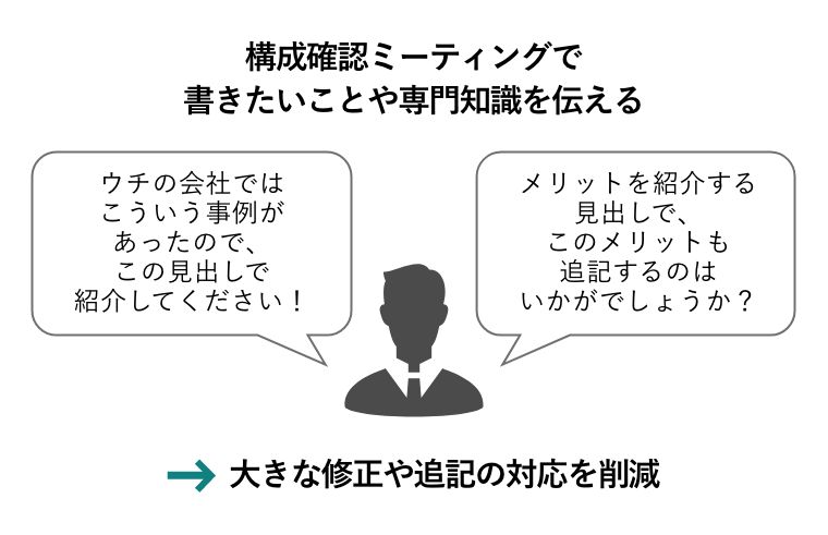 構成確認ミーティングで書きたいことや専門知識を伝える「ウチの会社ではこういう事例が あったので、この見出しで紹介してください！」「メリットを紹介する見出しで、このメリットも追記するのはいかがでしょうか？」→大きな修正や追記の対応を削減することを表した図版