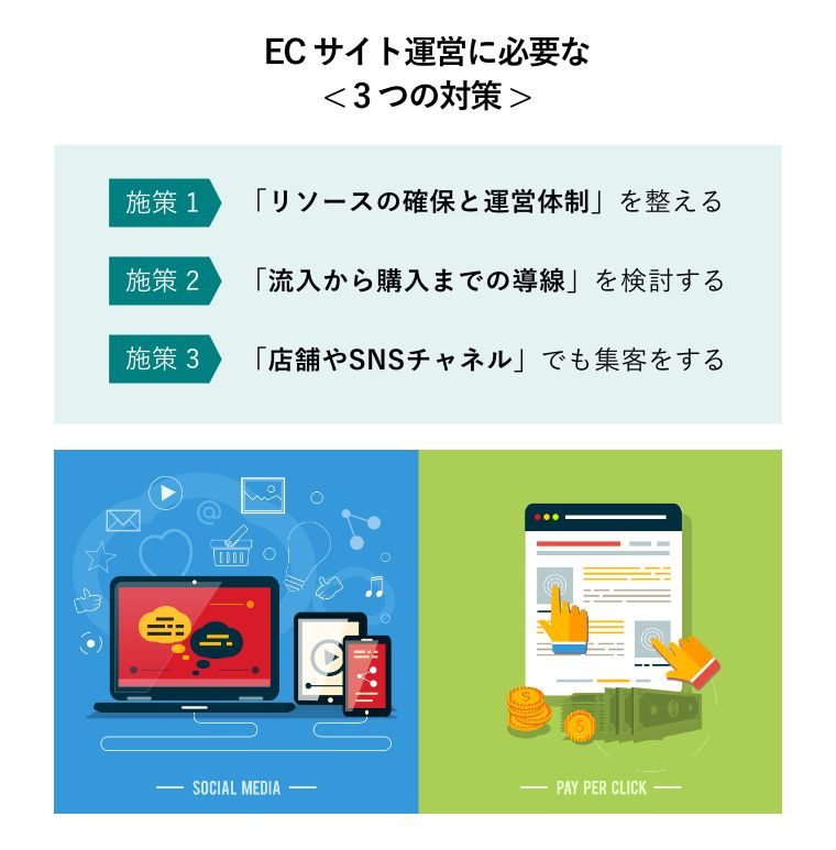 ECサイト運営に必要な< 3つの対策 >（ウェブデザイン、SEO、ソーシャルメディア、クリック課金型インターネット広告の概念図）