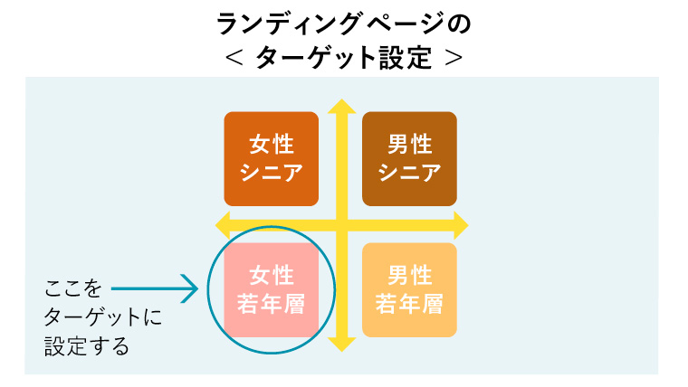 ランディングページの< ターゲット設定 >の図解：女性若年層をターゲットにする