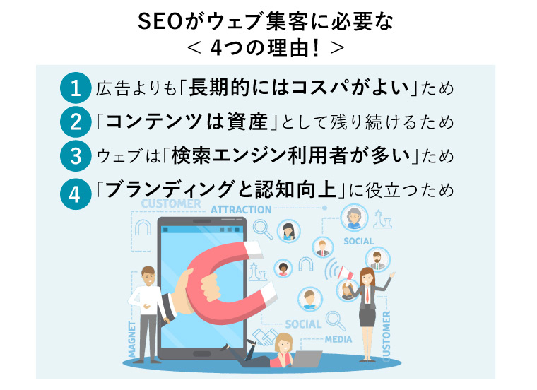 SEOがウェブ集客に必要な< 4つの理由！(1:広告よりも「長期的にはコスパがよい」ため/2:「コンテンツは資産」として残り続けるため/3:ウェブは「検索エンジン利用者が多い」ため/4:「ブランディングと認知向上」に役立つため) >（ネット画面から飛び出る磁石を持つ手が人々を引き付ける、SEO戦略ウェブ集客コンセプト図）