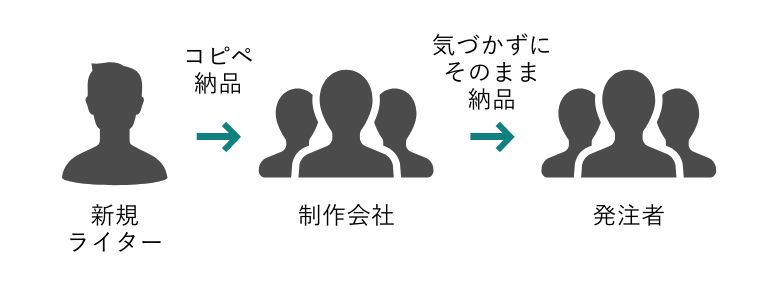 新規ライター→コピペ納品→気づかずにそのまま納品→発注者の流れ図版