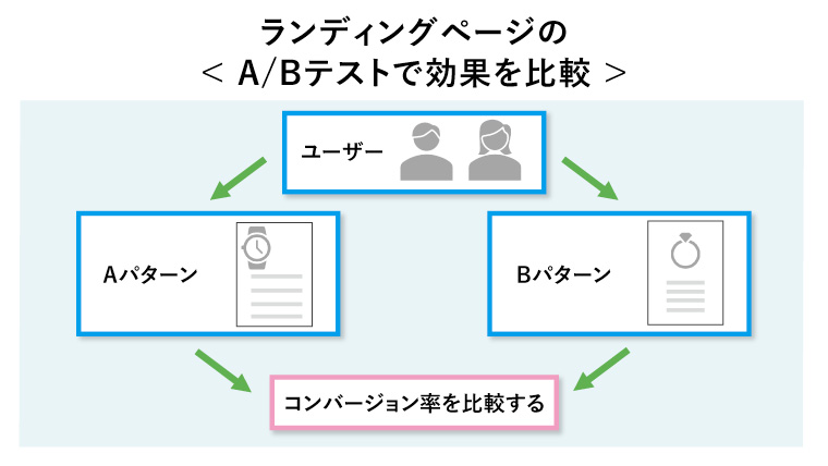 ランディングページの< A/Bテストで効果を比較 >（AパターンとBパターンでユーザーの反応を見てコンバージョン率を比較する）