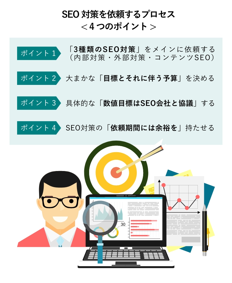 SEO対策を依頼するプロセス< 4つのポイント >（経営分析・報告、SEOコンサルティング、チームワーク、プロジェクト管理、開発などのイラストコンセプト）