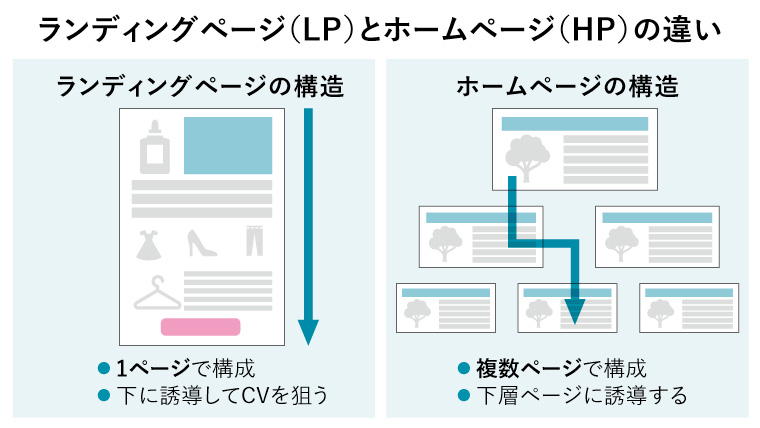 ランディングページ（LP）とホームページ（HP）の違い（ランディングページの構造は・1ページで構成・下に誘導してCVを狙う、ホームページの構造は・複数ページで構成・下層ページに誘導する）