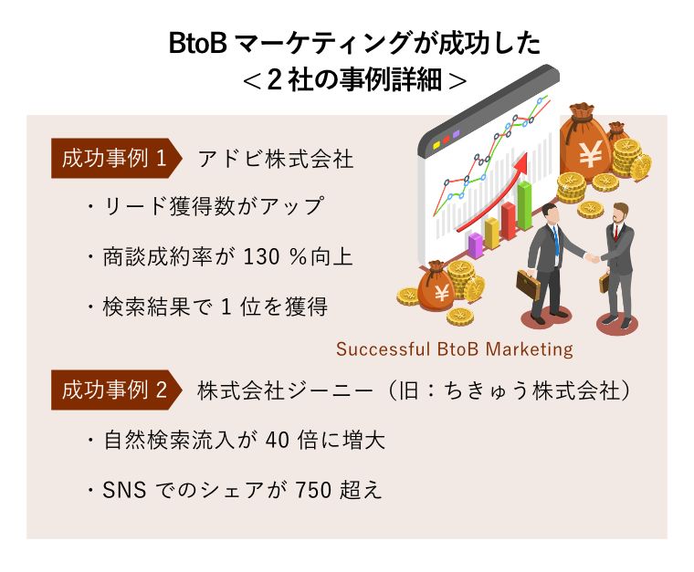 BtoBマーケティングが成功した< 2社の事例詳細 >（ビジネス、マーケティング戦略が成功に導いたコンセプト図）
