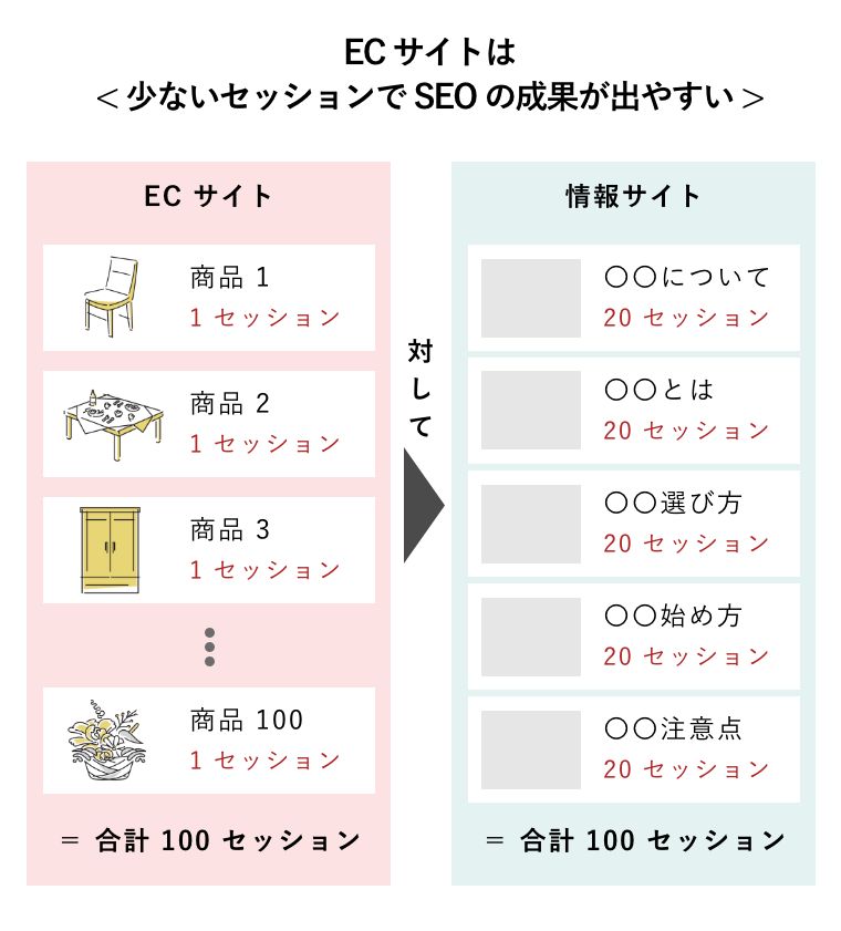 ECサイトは< 少ないセッションでSEOの成果が出やすい >（ECサイトが100商品のセッションに対して情報サイトは5コンテンツで各20セッション獲得しなければならない説明図）