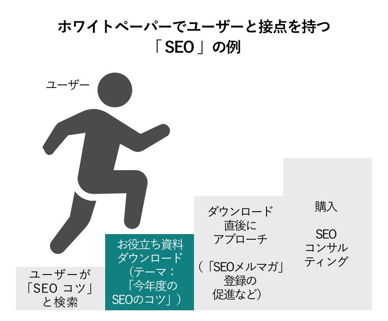 ホワイトペーパーでユーザーと接点を持つ「SEO」の例（ユーザーが「SEO コツ」と検索→お役立ち資料ダウンロード（テーマ：「今年度のSEOのコツ」）→ダウンロード直後にアプローチ（「SEOメルマガ」登録の促進など）→購入SEOコンサルティングを表した図版