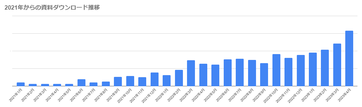 2021年からの資料ダウンロード推移グラフ