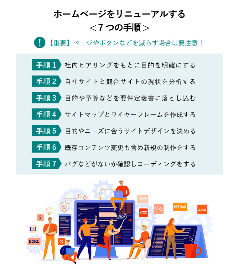 ホームページをリニューアルする< 7つの手順 >（プログラマーとプロジェクトエンジニアが、HTML, PHP, JS, CSS, Java Script，言語などのプログラミングをし、ウェブのソフトウェア・アプリケーションを開発する概念図）
