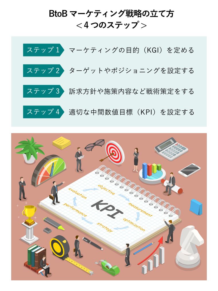 BtoBマーケティング戦略の立て方< 4つのステップ >（主要業績評価指標の平面コンセプト図。主要なKPIポイントを、次の目標、測定、最適化、戦略、パフォーマンス、評価として表示）