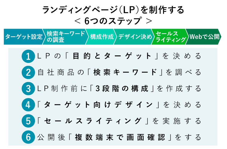 ランディングページ（LP）を制作する< 6つのステップ >（ターゲット設定→検索キーワードの調査→構成作成→デザイン決め→セールスライティング→Webで公開）