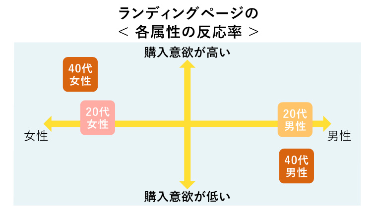 ランディングページの< 各属性の反応率 >の図解