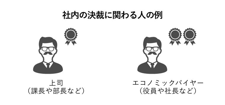 社内の決裁に関わる人の例：上司 （課長や部長など）・エコノミックバイヤー （役員や社長など）