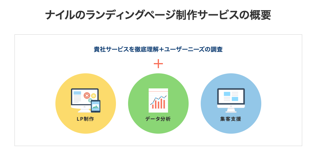 ナイルのランディングページ制作サービスの概要ページ画面キャプチャ（ナイルのSEO相談室）