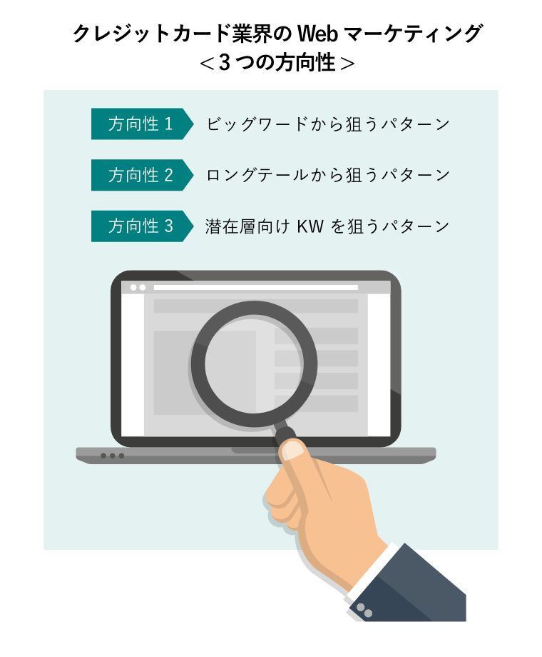 クレジットカード業界のWebマーケティング< 3つの方向性（方向性1:ビッグワードから狙うパターン/方向性2:ロングテールから狙うパターン/方向性3:潜在層向けKWを狙うパターン） >（インターネットでの検索図版）