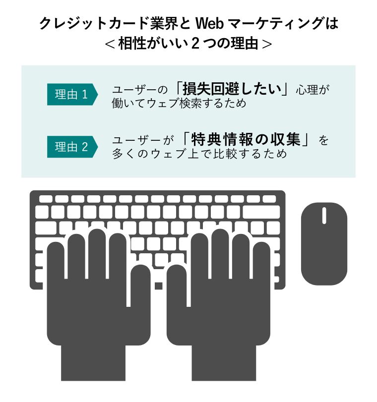 クレジットカード業界とWebマーケティングは< 相性がいい2つの理由(理由1:ユーザーの「損失回避したい」心理が働いてウェブ検索するため/理由2:ユーザーが「特典情報の収集」を多くウェブ上で比較するため) >（キーボードを打つ手元の図版）