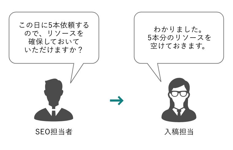 SEO担当者「この日に5本依頼するので、リソースを確保しておいていただけますか？」→入稿担当「わかりました。5本分のリソースを空けておきます。」