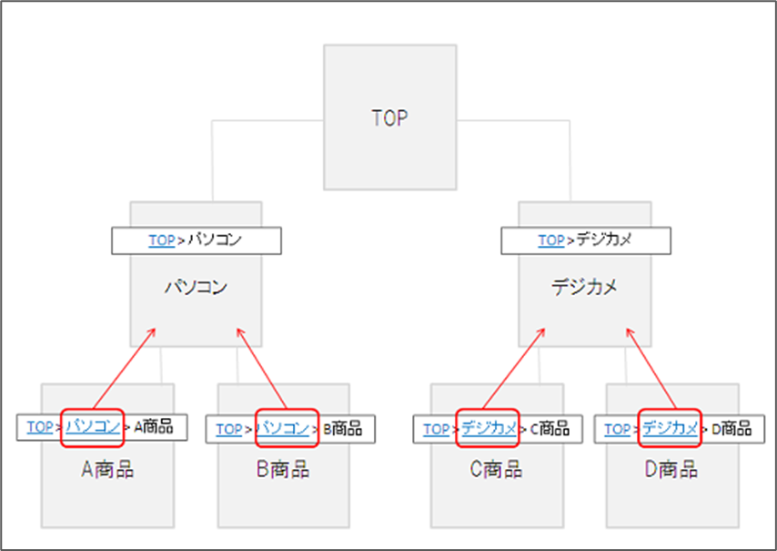 ECサイトの基本のサイト設計「ピラミッド型のカテゴリ構造」の図