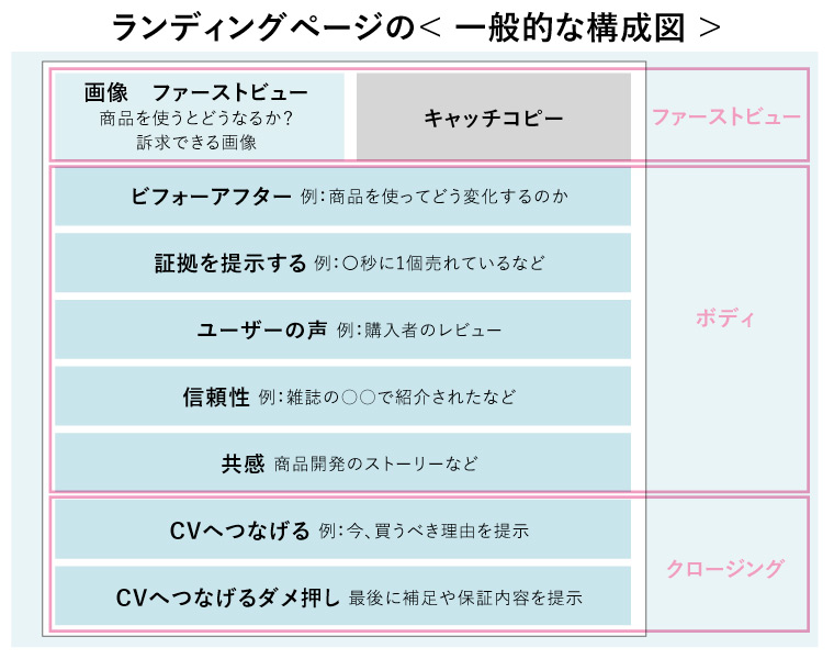 ランディングページの< 一般的な構成図 >（ファーストビュー・ボディ・クロージング）