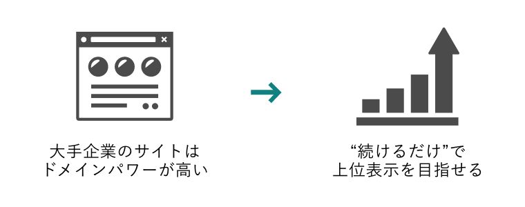 「大手企業のサイトはドメインパワーが高い→"続けるだけ"で上位表示を目指せる」を表した図