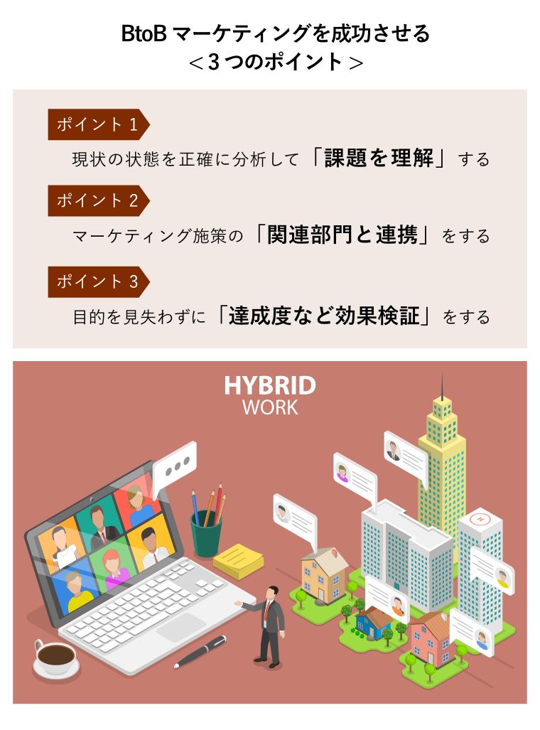 BtoBマーケティングを成功させる< 3つのポイント >（関連部門とオンラインで連携するハイブリッド作業のコンセプト図）