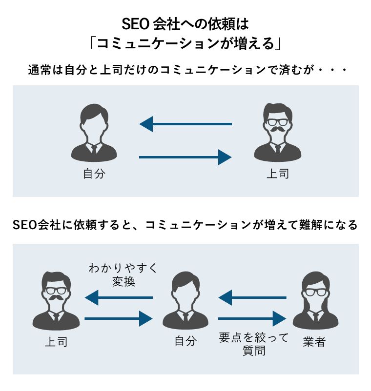 SEO会社への依頼は「コミュニケーションが増える」（通常は自分と上司だけのコミュニケーションで済むが・・・SEO会社に依頼すると、コミュニケーションが増えて難解になる※上司・自分・業者のコミュニケーション関係図）
