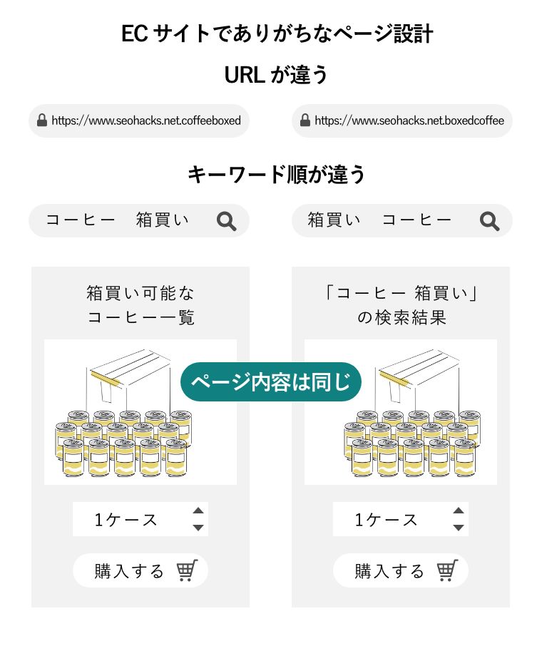 ECサイトでありがちなページ設計（「コーヒー　箱買い」と「箱買い　コーヒー」と検索して、URLが違う＋キーワード順が違うが「ページ内容は同じ」という説明図）