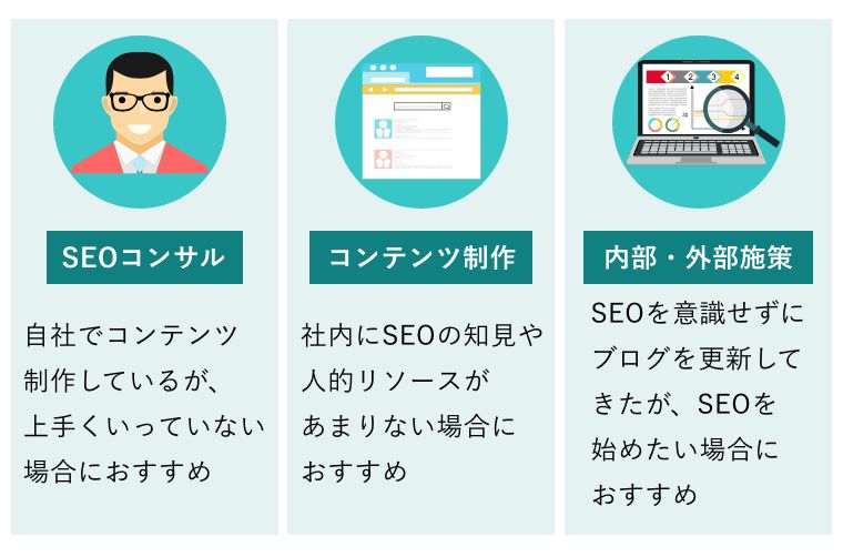 SEOコンサル：自社でコンテンツ制作しているが、上手くいっていない場合におすすめ、コンテンツ制作：社内にSEOの知見や人的リソースがあまりない場合におすすめ、内部・外部施策：SEOを意識せずにブログを更新してきたが、SEOを始めたい場合におすすめ（それぞれのイメージ図）