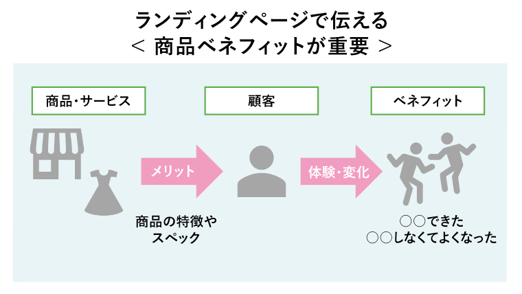 ランディングページで伝える< 商品ベネフィットが重要 >（商品・サービス→商品の特徴やスペックのメリット→顧客→体験・変化→〇〇できた、〇〇しなくてよくなったのベネフィットへ>）