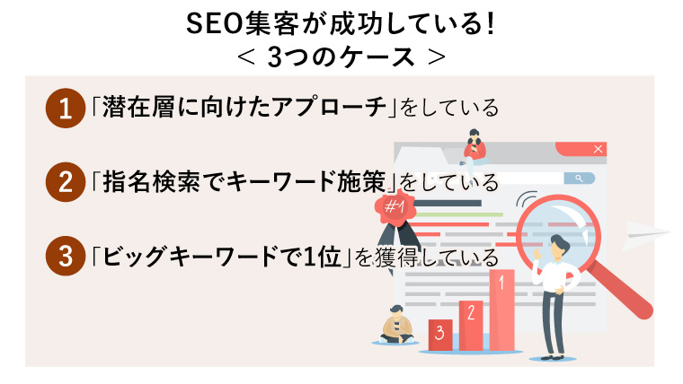 SEO集客が成功している！< 3つのケース（1:「潜在層に向けたアプローチ」をしている/2:「指名検索でキーワード施策」をしている/3:「ビッグキーワードで１位」を獲得している） >（SEOマーケティング戦略で検索エンジンの高評価を受けランキング1位を獲得するインターネットでのビジネス概念図）