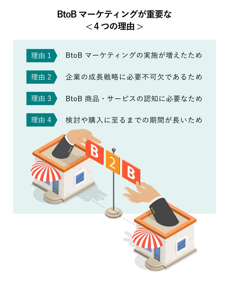 BtoBマーケティングが重要な< 4つの理由 >（B2B商取引を行う状況のコンセプト図）