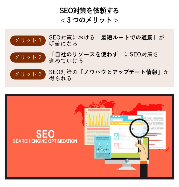 SEO対策を依頼する< 3つのメリット >（SEOを含んだウェブ開発、インターネットマーケティング、ウェブデザイン概念図）
