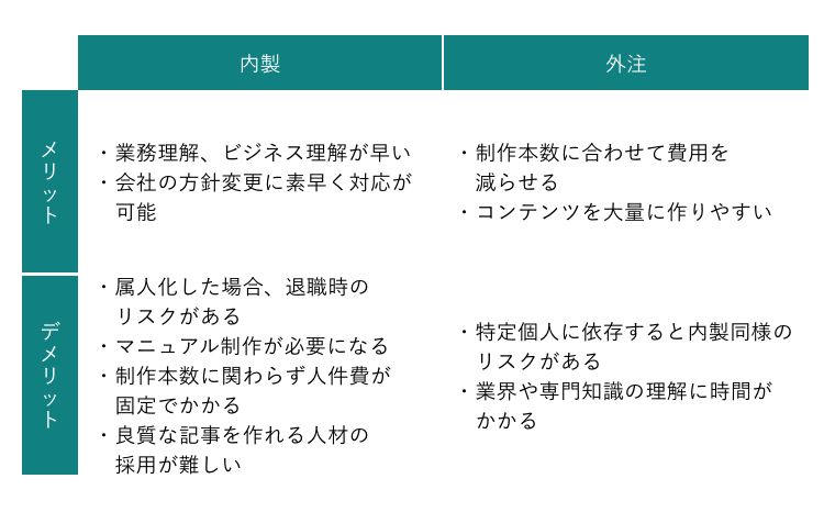 内製のメリット：業務理解、ビジネス理解が早い 会社の方針変更に素早く対応が可能 内製のデメリット：属人化した場合、退職時のリスクがある マニュアル制作が必要になる 制作本数に関わらず人件費が固定でかかる 良質な記事を作れる人材の採用が難しい 外注のメリット：制作本数に合わせて費用を減らせる コンテンツを大量に作りやすい 外注のデメリット：特定個人に依存すると内製同様のリスクがある 業界や専門知識の理解に時間がかかる を表した表