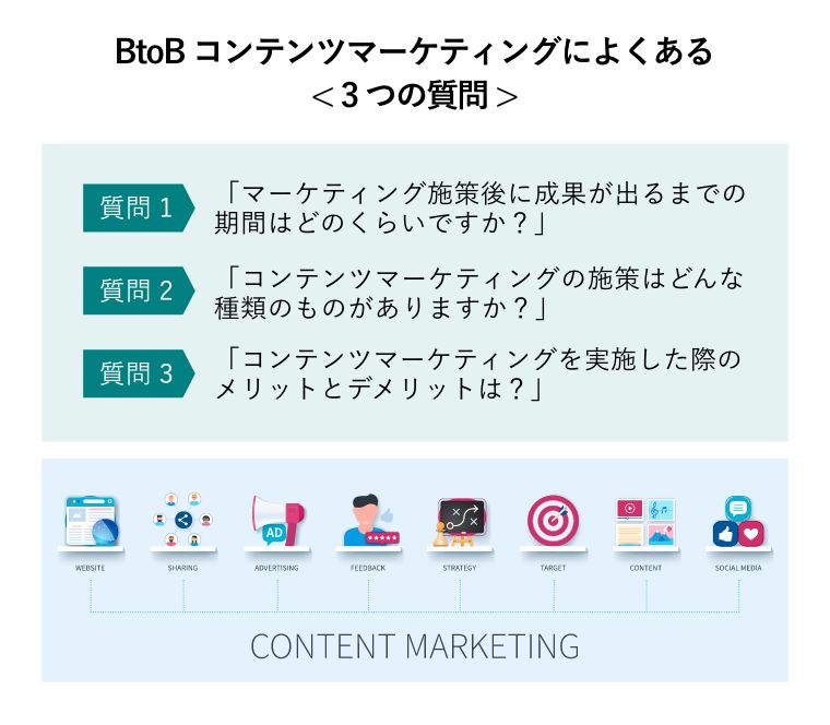 BtoBコンテンツマーケティングによくある< 3つの質問 >（ウェブサイト、シェア、広告、フィードバック、戦略、ターゲット、コンテンツ、ソーシャルメディアのコンテンツマーケティングコンセプト図）