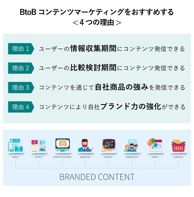 BtoBコンテンツマーケティングをおすすめする < 4つの理由 >（ブランド、コンテンツ、製品配置、広告主、戦略、企業、イベント、商取引のブランドコンテンツコンセプト図）