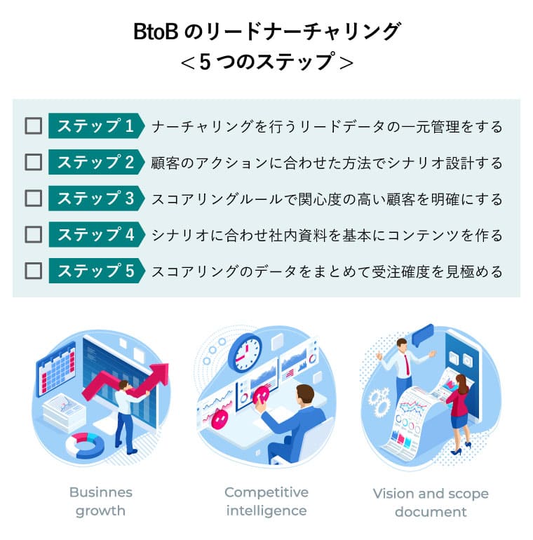 BtoBのリードナーチャリング< 5つのステップ(ステップ1:ナーチャリングを行うリードデータの一元管理する/ステップ2:顧客のアクションに合わせた方法でシナリオ設計する/ステップ3:スコアリングルールで関心の高い顧客を明確にする/ステップ4:シナリオに合わせ社内資料を基本にコンテンツを作る/ステップ5:スコアリングのデータをまとめて受注確度を見極める) >（ビジネスの成長 データ分析、ビジネス統計、管理、コンサルティング、マーケティングのエキスパート・チームコンセプト図）